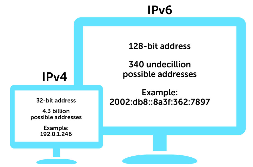 IPv4 and IPv6 brief descriptions
